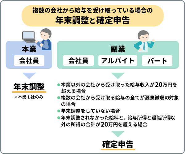 複数の会社から給与を受け取っている場合の年末調整と確定申告
