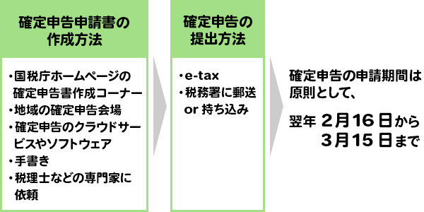 確定申告申請書の作成方法