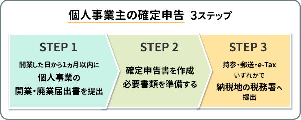 個人事業主の確定申告3ステップ