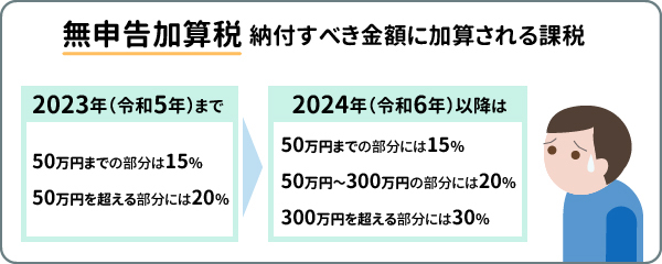 無申告加算税とは