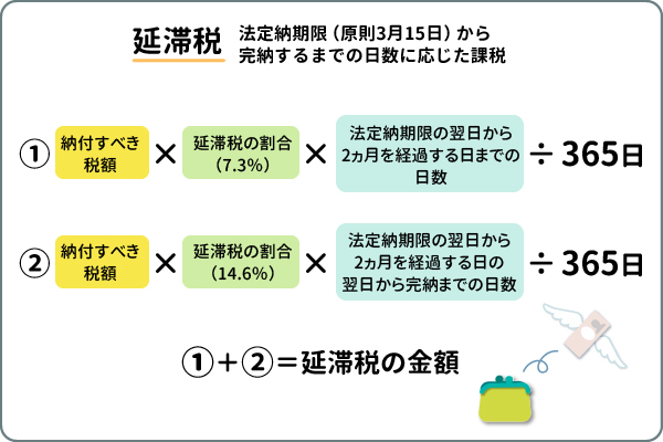 延滞税とは