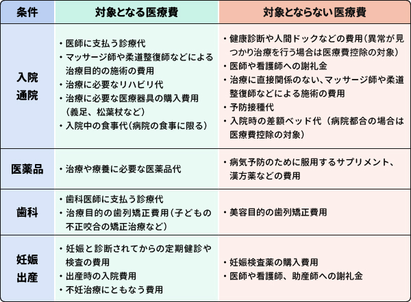 対象となる医療費・対象とならない医療費