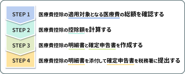 医療費控除を受ける流れ