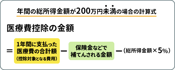 年間の総所得金額が200万円未満の場合の計算式