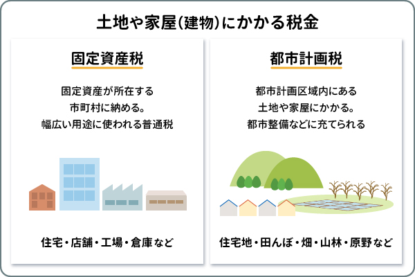 土地や家屋（建物）にかかる税金