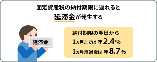 納付期限に間に合わなかった場合は「延滞金」が加算される