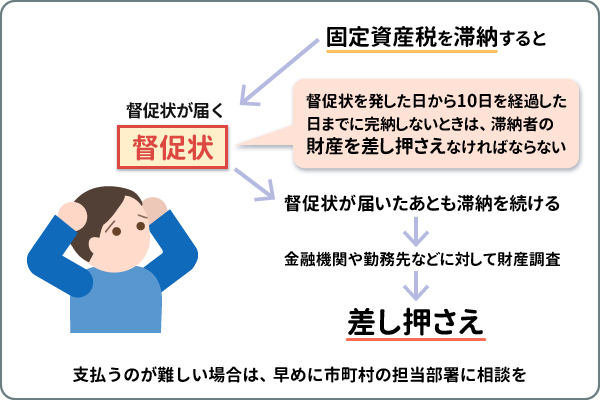 固定資産税を滞納するとどうなる?