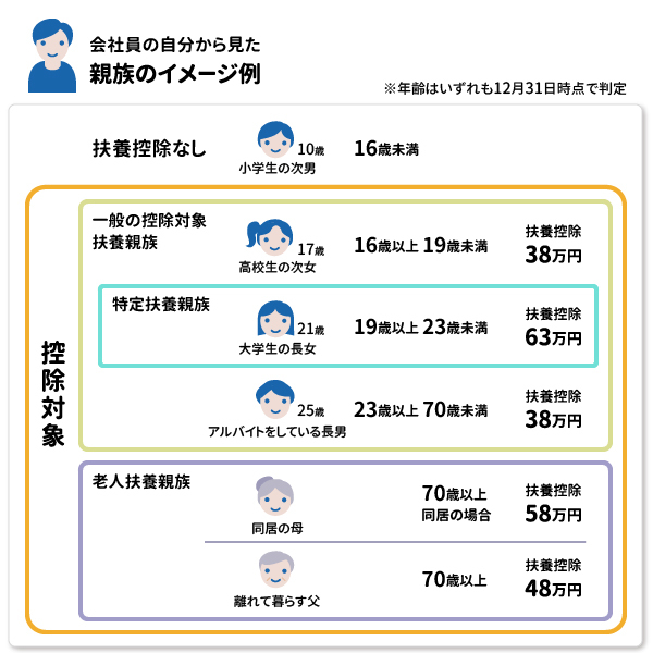 会社員の自分から見た親族のイメージ例