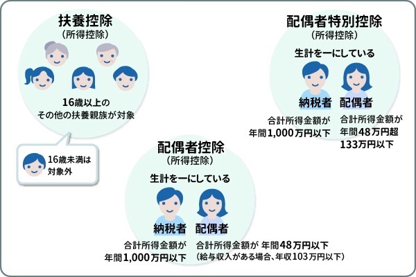 「扶養控除」と「配偶者控除」「配偶者特別控除」は異なる