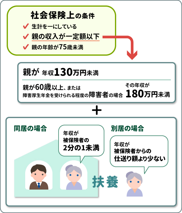 社会保険上における扶養家族の条件