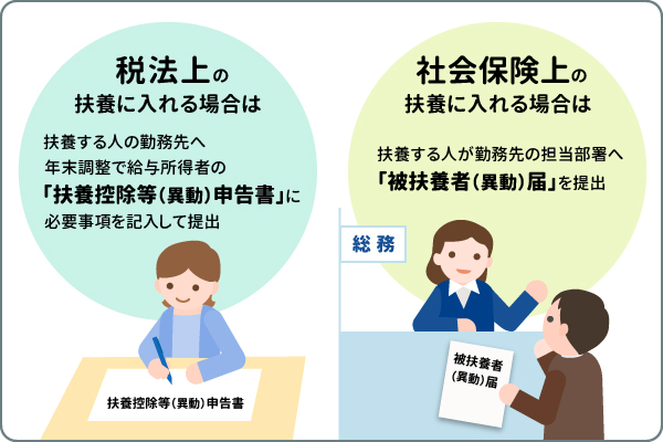 税法上・社会保険上の扶養に入れる場合の手続き