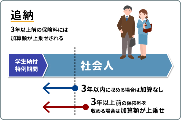 学生納付特例の追納をするメリット