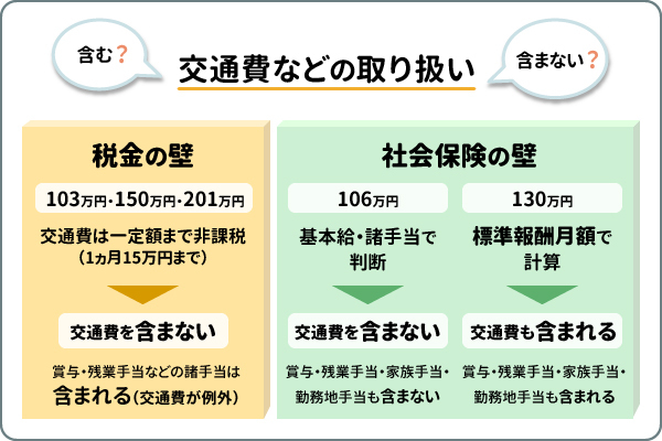 年収の壁　交通費などの取り扱い