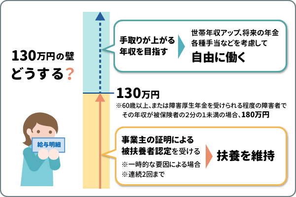 130万円の壁 どうする？