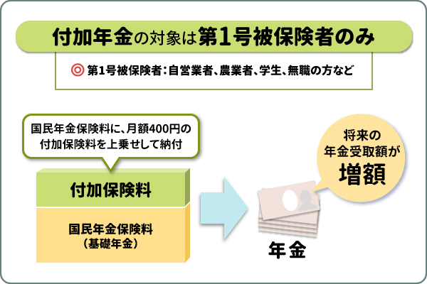 付加年金とは