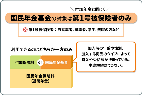 付加年金と国民年金基金の違い