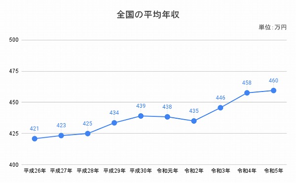 全国の平均年収