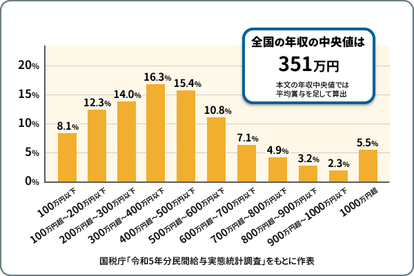 平均年収のボリュームゾーン