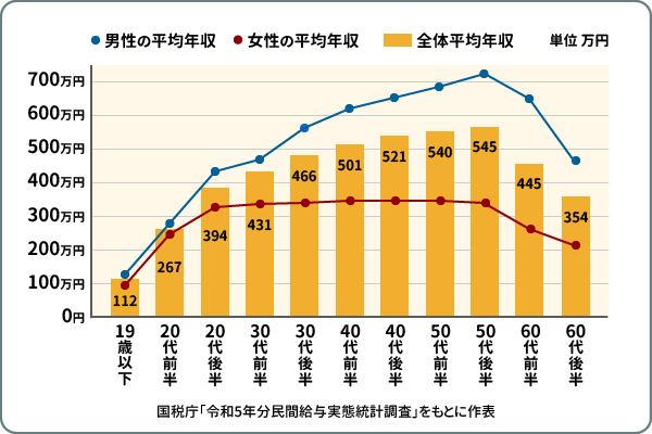 年齢・年代別の平均年収