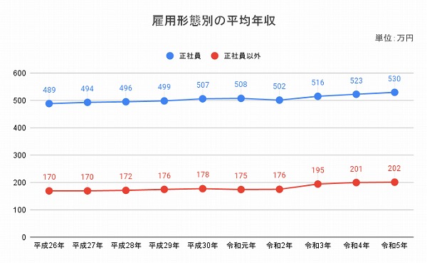 雇用形態別の平均年収