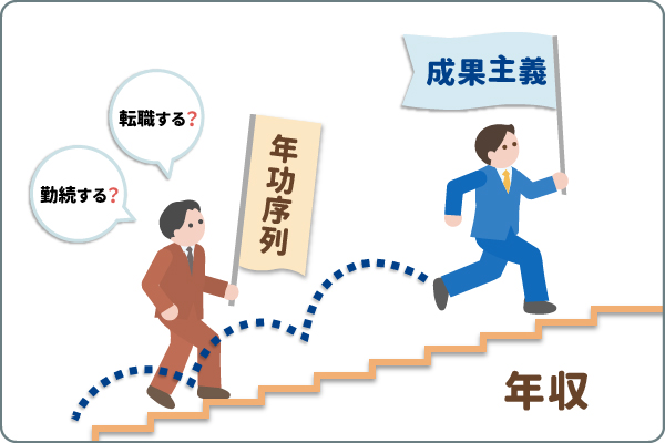 勤続年数別の平均年収