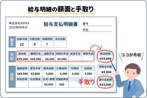 給与明細の額面と手取り