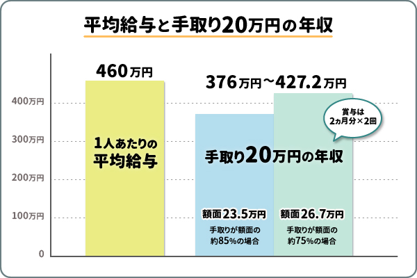 平均給与と手取り20万円の年収
