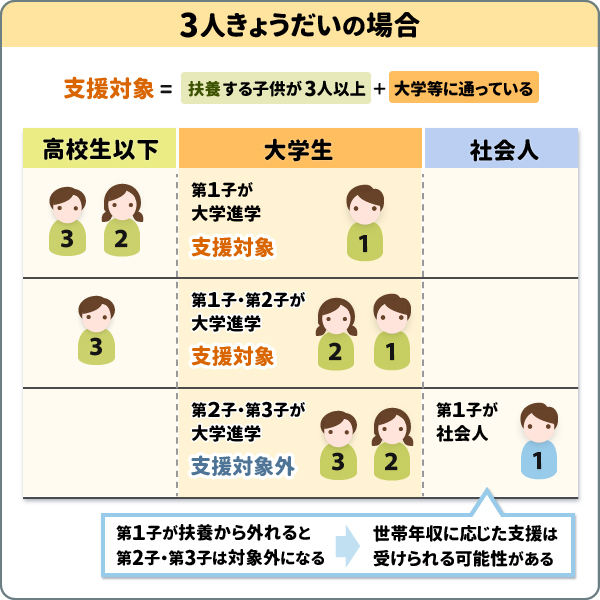 3人きょうだいの場合