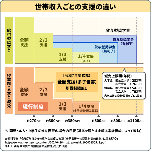 世帯収入ごとの支援の違い