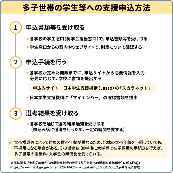 多子世帯の学生等への支援申込方法