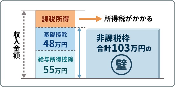 給与所得者の所得税の出し方