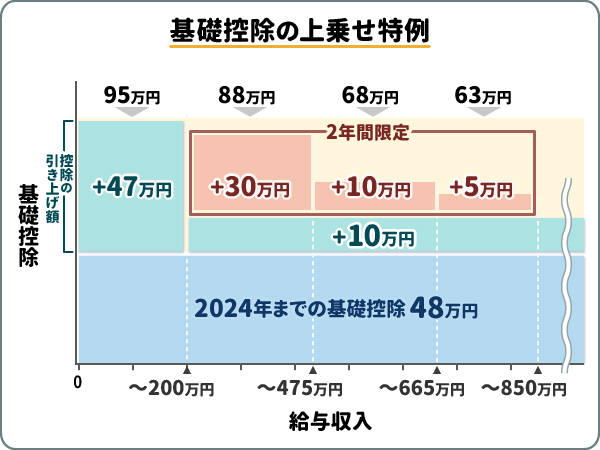 基礎控除の上乗せ特例