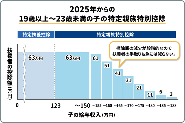 2025年からの19歳以上23歳未満の子の特定扶養控除