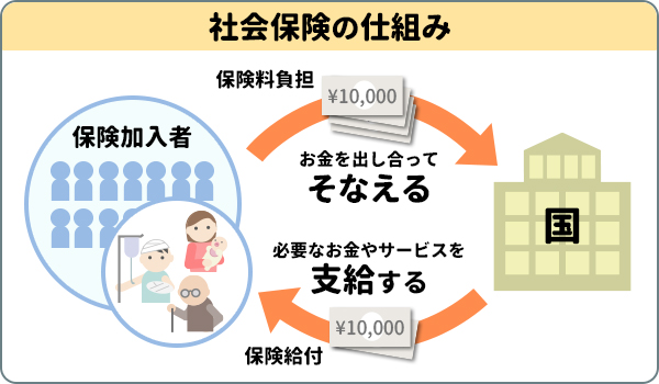 社会保険の仕組み