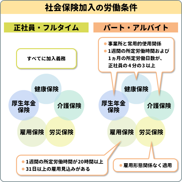 社会保険加入の労働条件