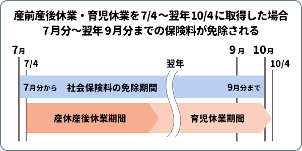 産休や育休の期間中は社会保険料の支払いが免除される