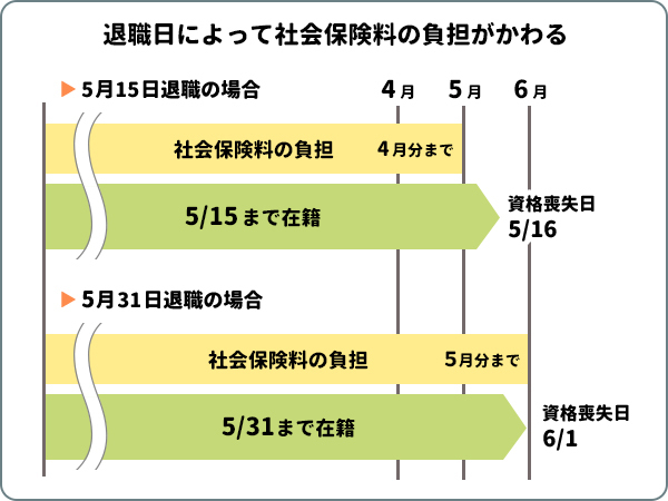 社会保険料が日割り計算されることはない