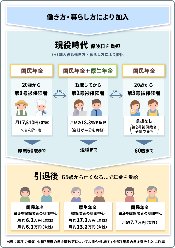 現役時代の年金加入のしかたによって引退後の受給額は変わる