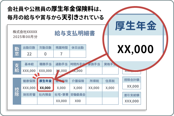 厚生年金保険料は給与や賞与から天引きされている