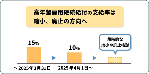 高年齢雇用継続給付の支給率は縮小、廃止の方向へ