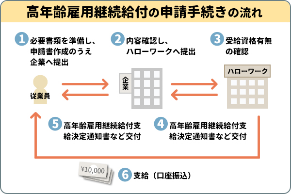 高年齢雇用継続給付の申請手続きの流れ