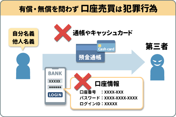 有償・無償を問わず口座売買は犯罪行為