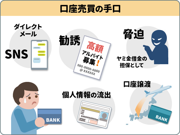 口座売買の手口