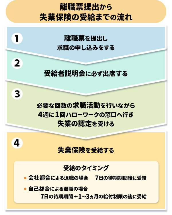 離職票提出から失業保険の受給までの流れ