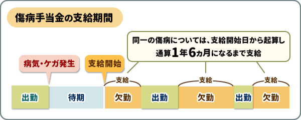 傷病手当金の支給期間