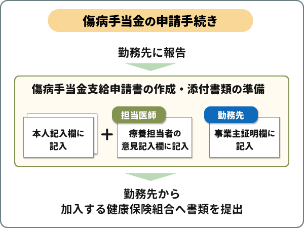 傷病手当金の申請手続き