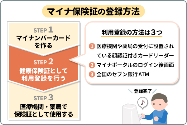 マイナ保険証の登録方法