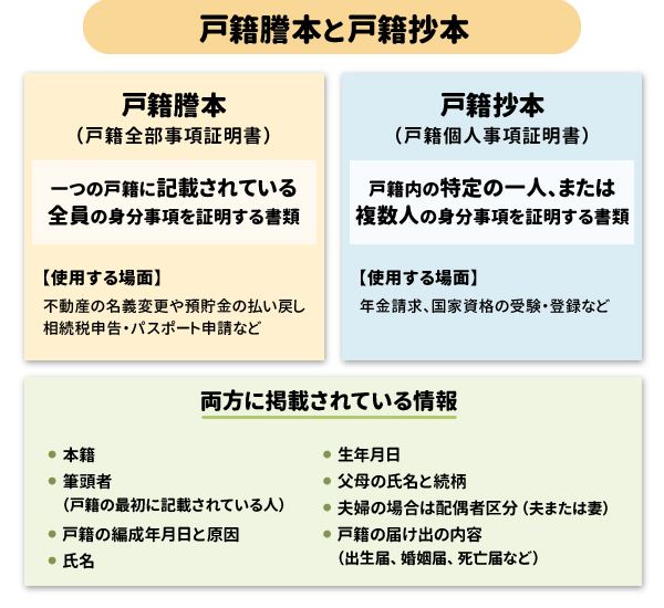 戸籍謄本と戸籍抄本