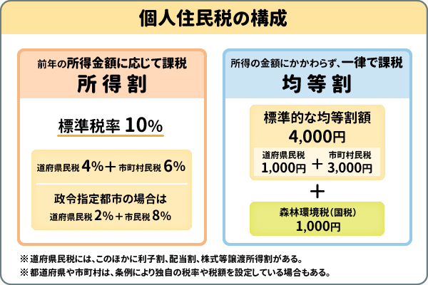 個人住民税の構成