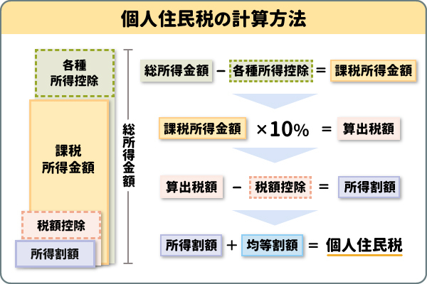 個人住民税の計算方法